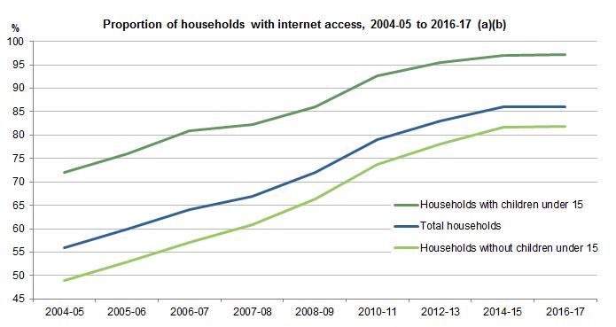 Rising Internet Users in Australia