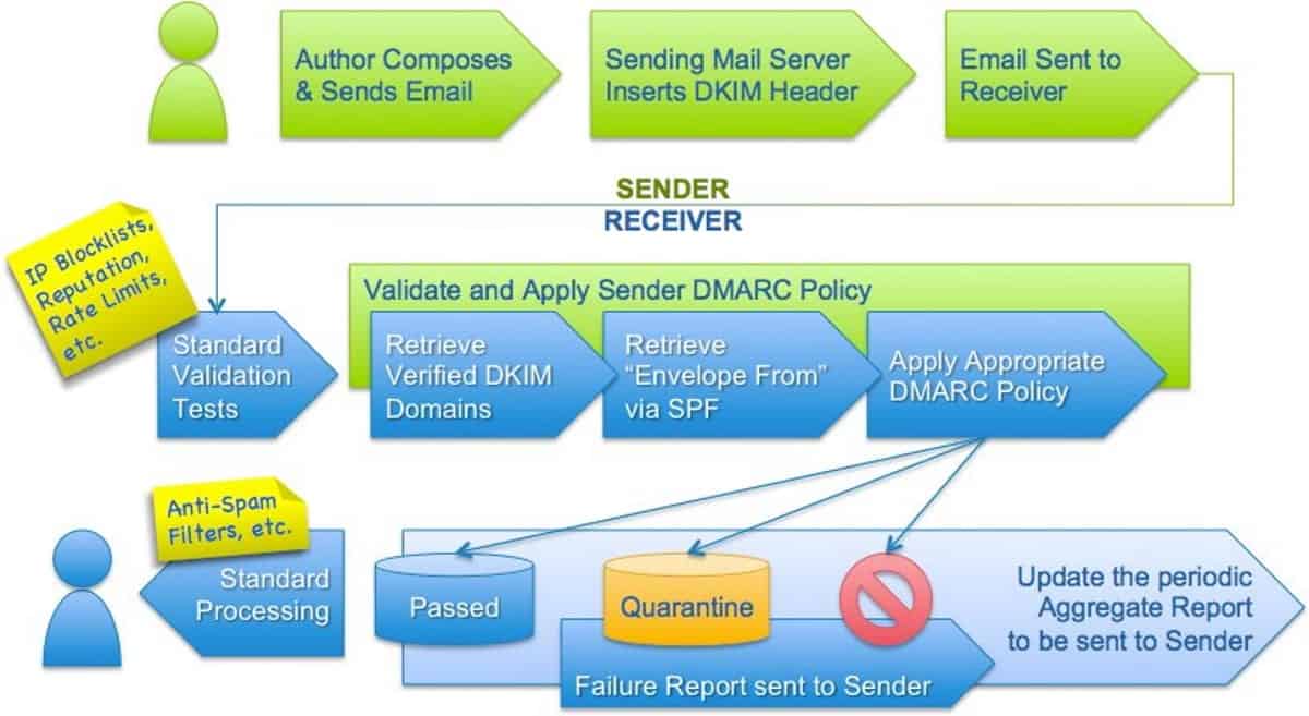 illustration of how dmarc works