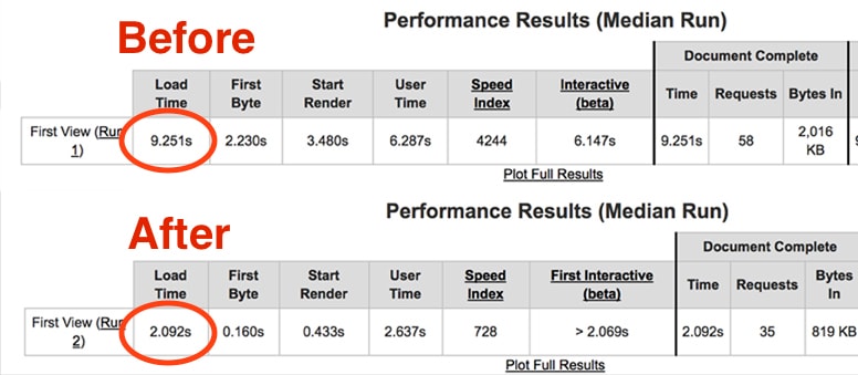 WebPageTest.org shows 7 seconds faster