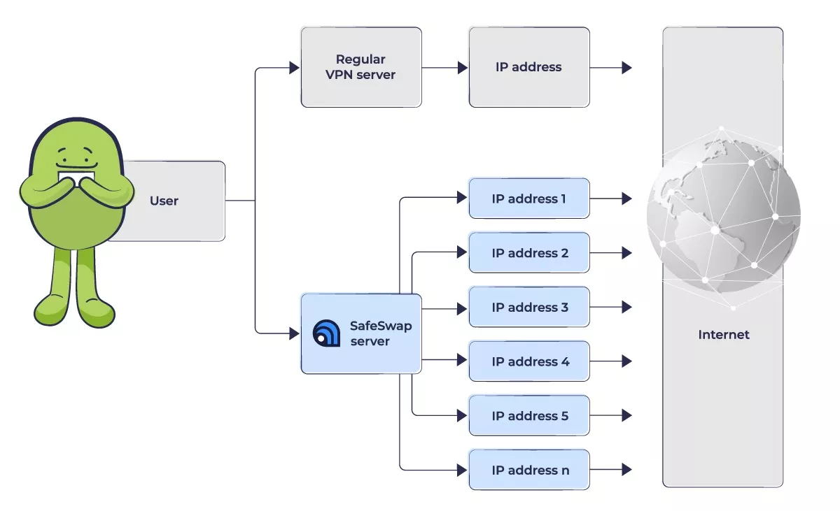 How Atlas VPN SafeSwap technology works