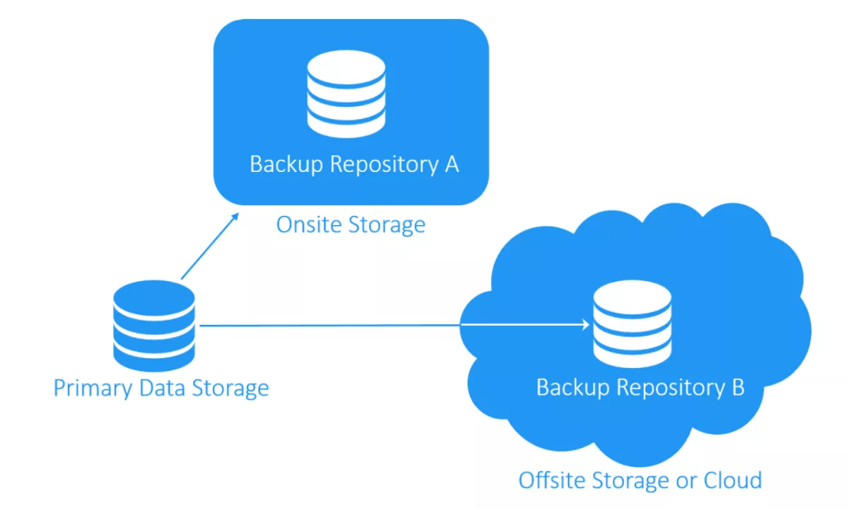 illustration of 3 2 1 backup rule