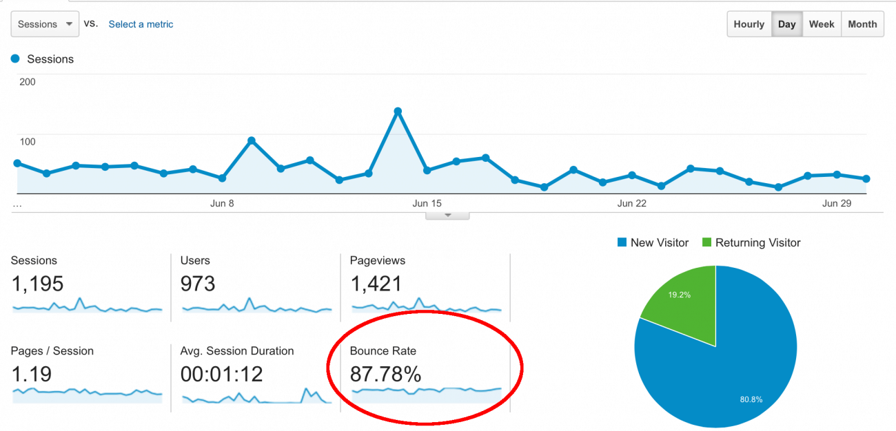 bounce rate