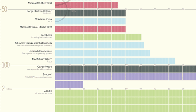 Millions Line of Code