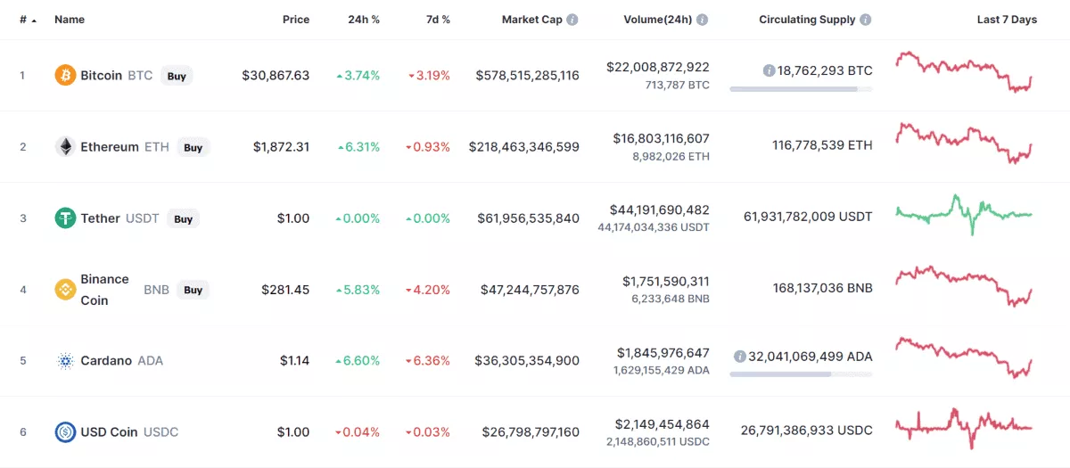 billions of dollars in cryptocurrency market cap