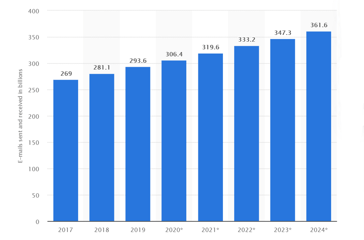 bar charts of rising amount of email sent and received from 2017 to 2024