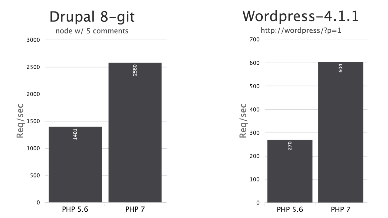 PHP7 benchmarks tests run