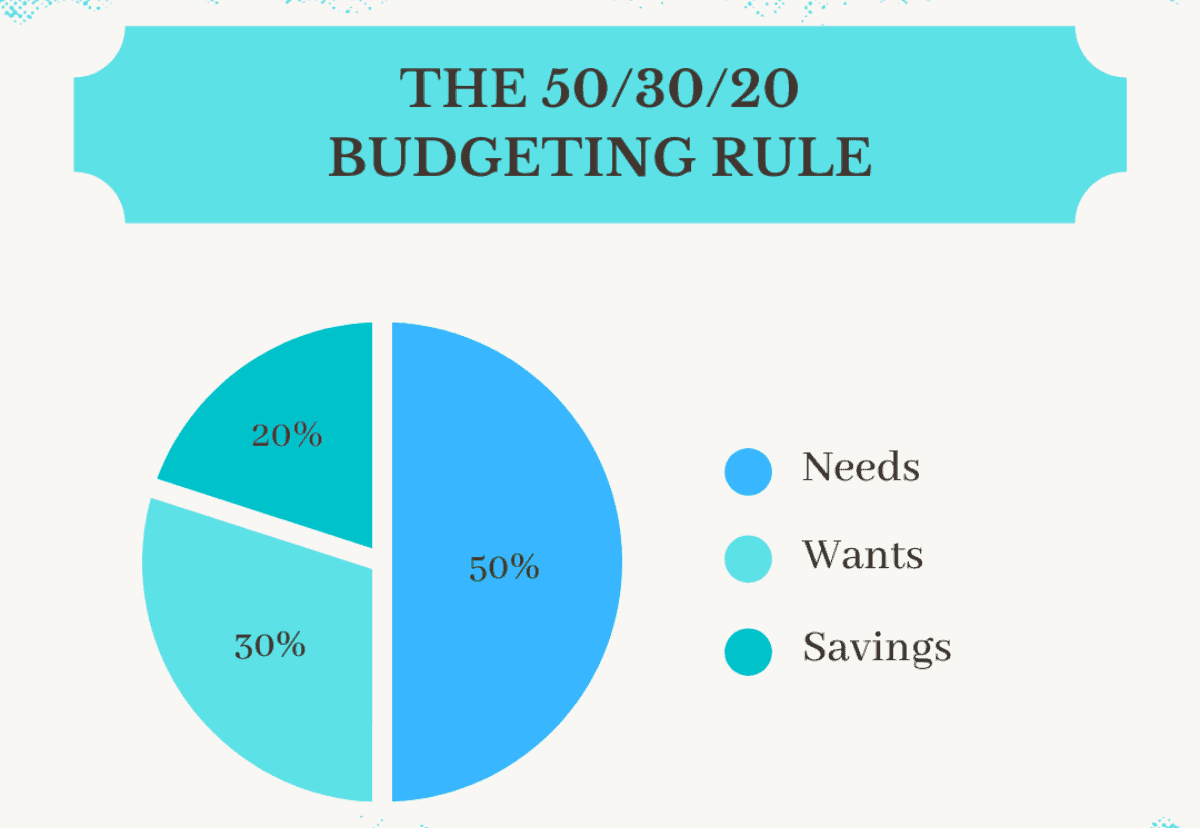 The basic rule of 50/30/20 is to divide up your after-tax income and allocate it to spend in these categories: 50% on needs, 30% on wants, and lastly 20% on savings.