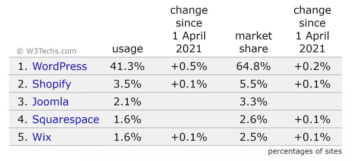 wordpress is the most popular cms