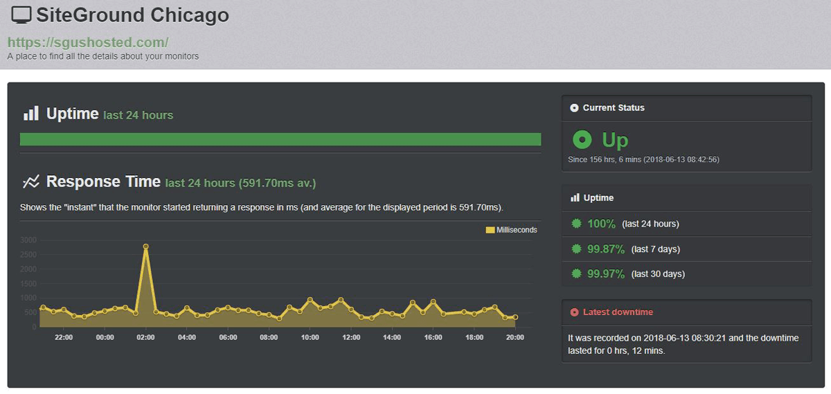 SiteGround Uptime