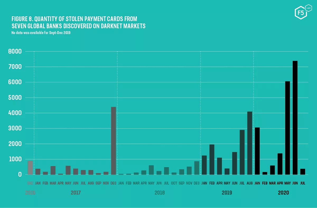 number of stolen payment cards increasing due to email spoofing