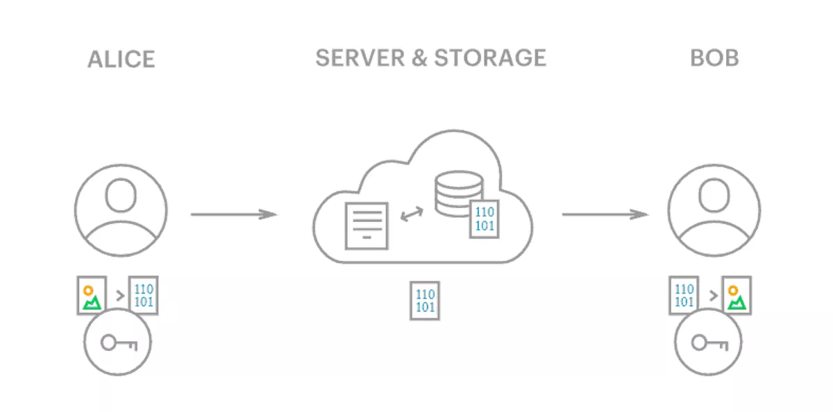 tresorit end to end encryption