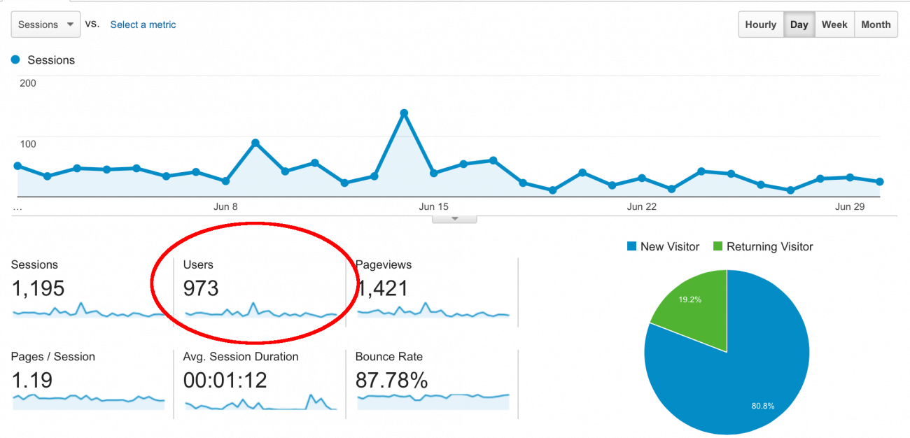 unique visitors