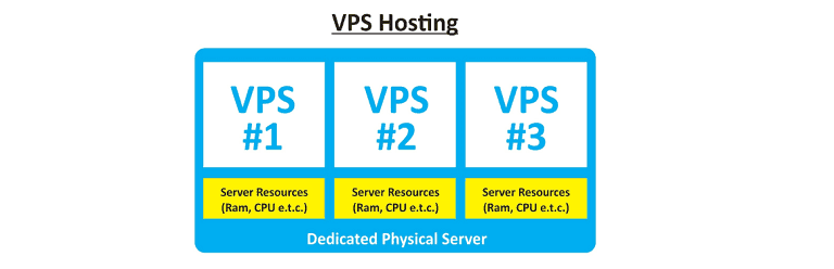 VPS Hosting