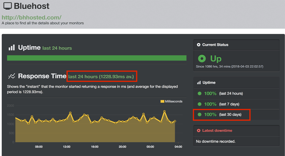 Bluehost uptime