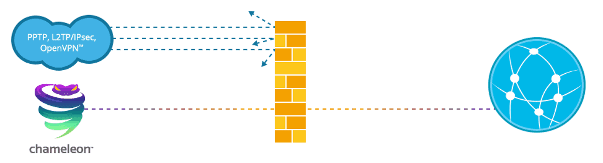 vyprvpn chameleon protocol make vpn connection unrecognizable