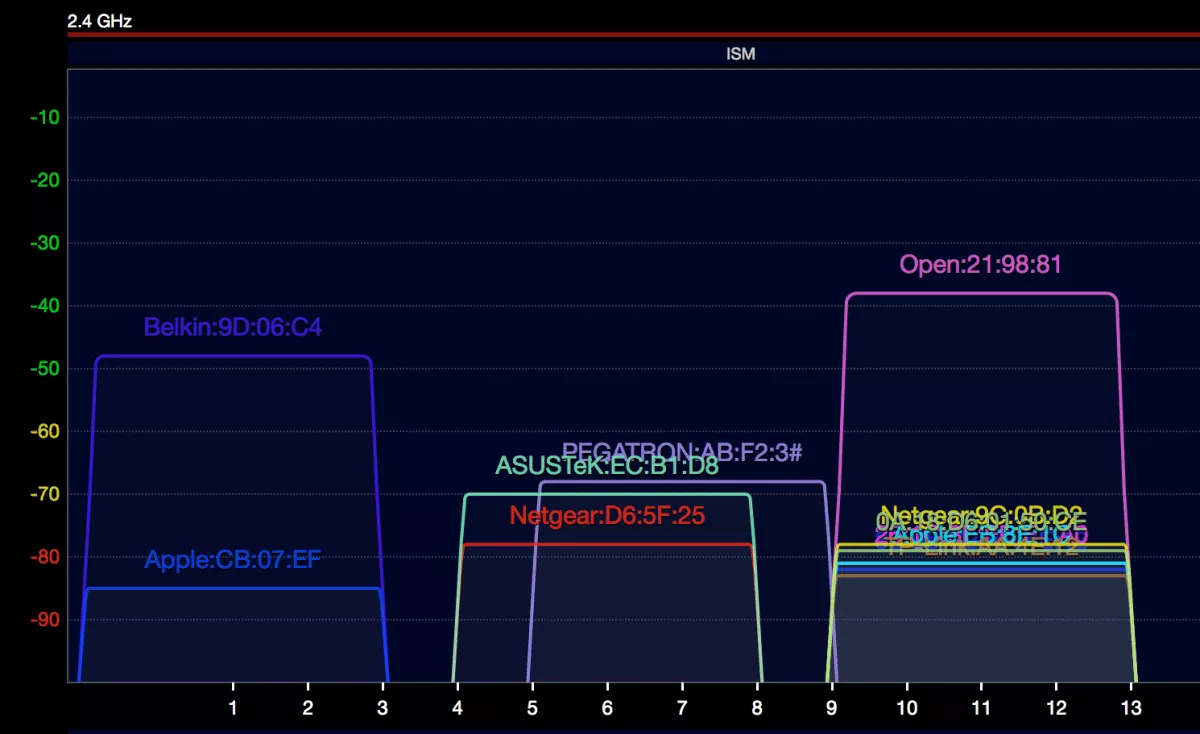 chart showing devices crowding wifi 2.4 channels 1 6 11